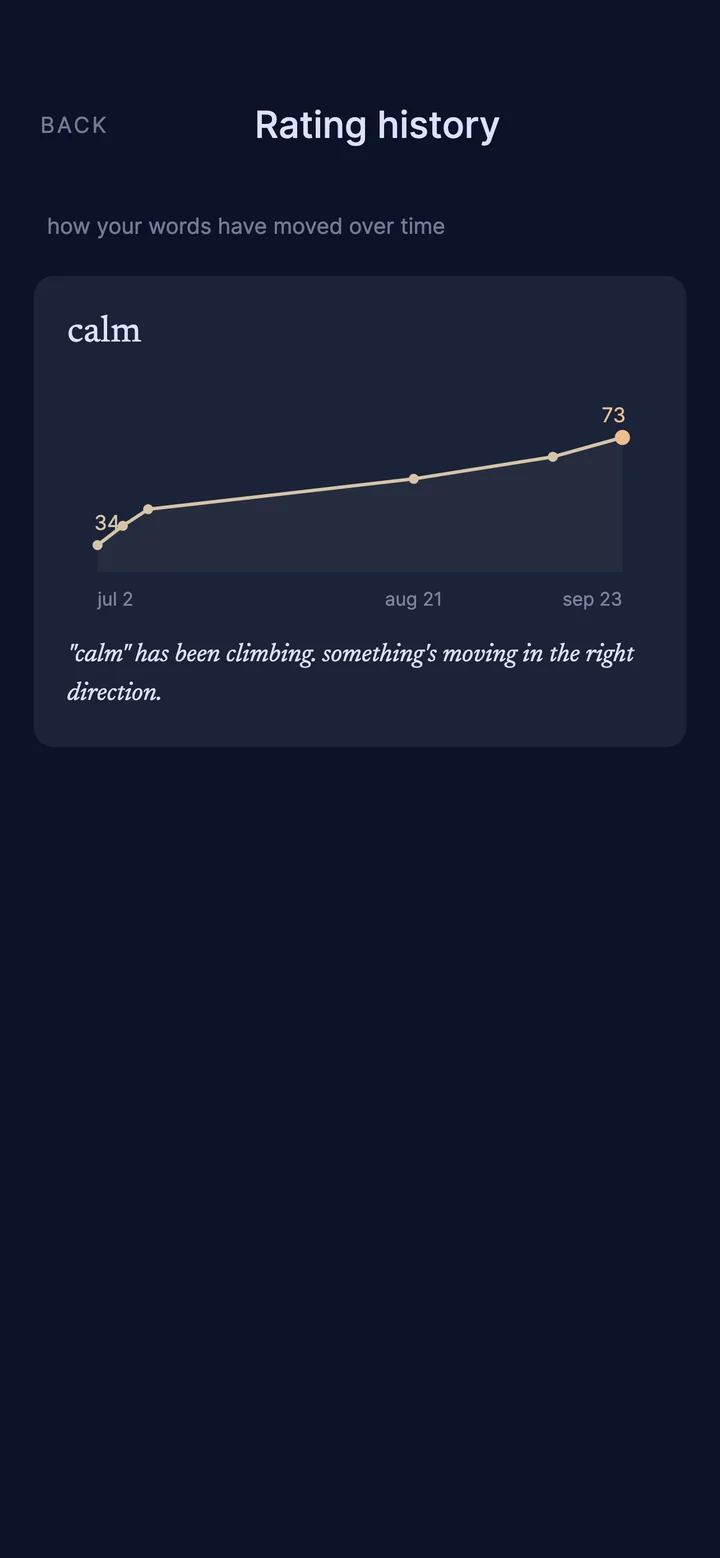 A chart in Tether showing the word calm rising from 34 to 73 over three months.